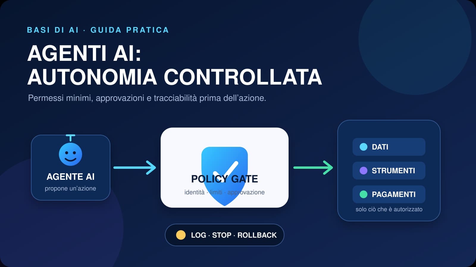 Agente AI controllato da policy prima di accedere a dati, strumenti e pagamenti
