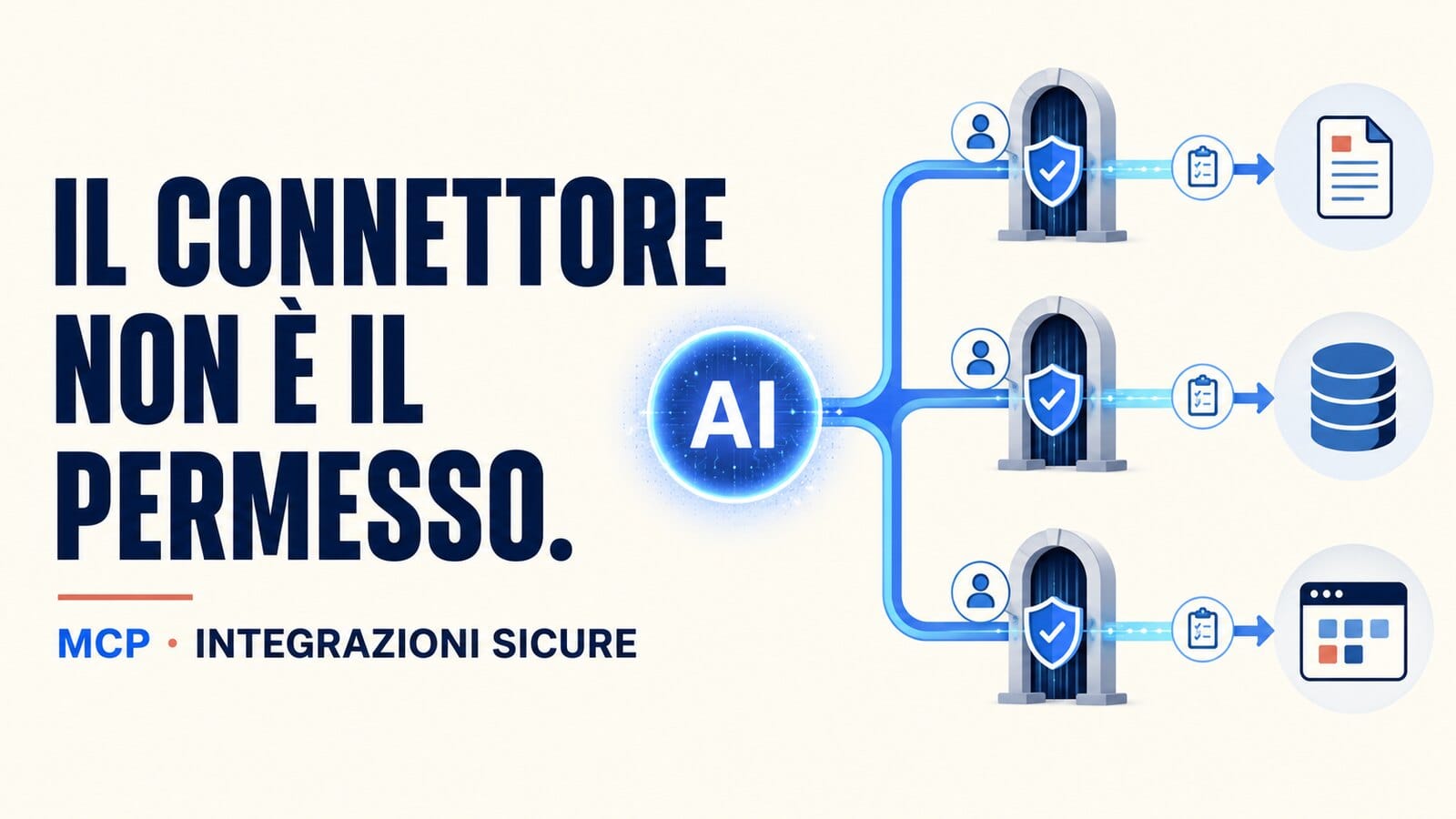 Connessioni MCP tra un sistema AI e dati aziendali che attraversano controlli di identità, autorizzazione e audit, con la frase Il connettore non è il permesso.