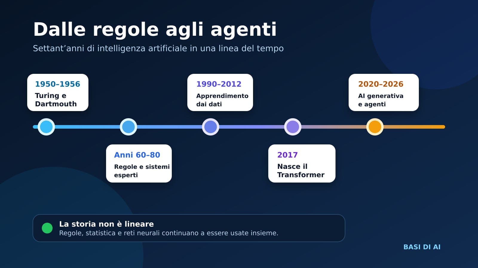 Linea del tempo dell’intelligenza artificiale dalle regole agli agenti AI